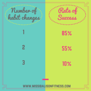 creating habits