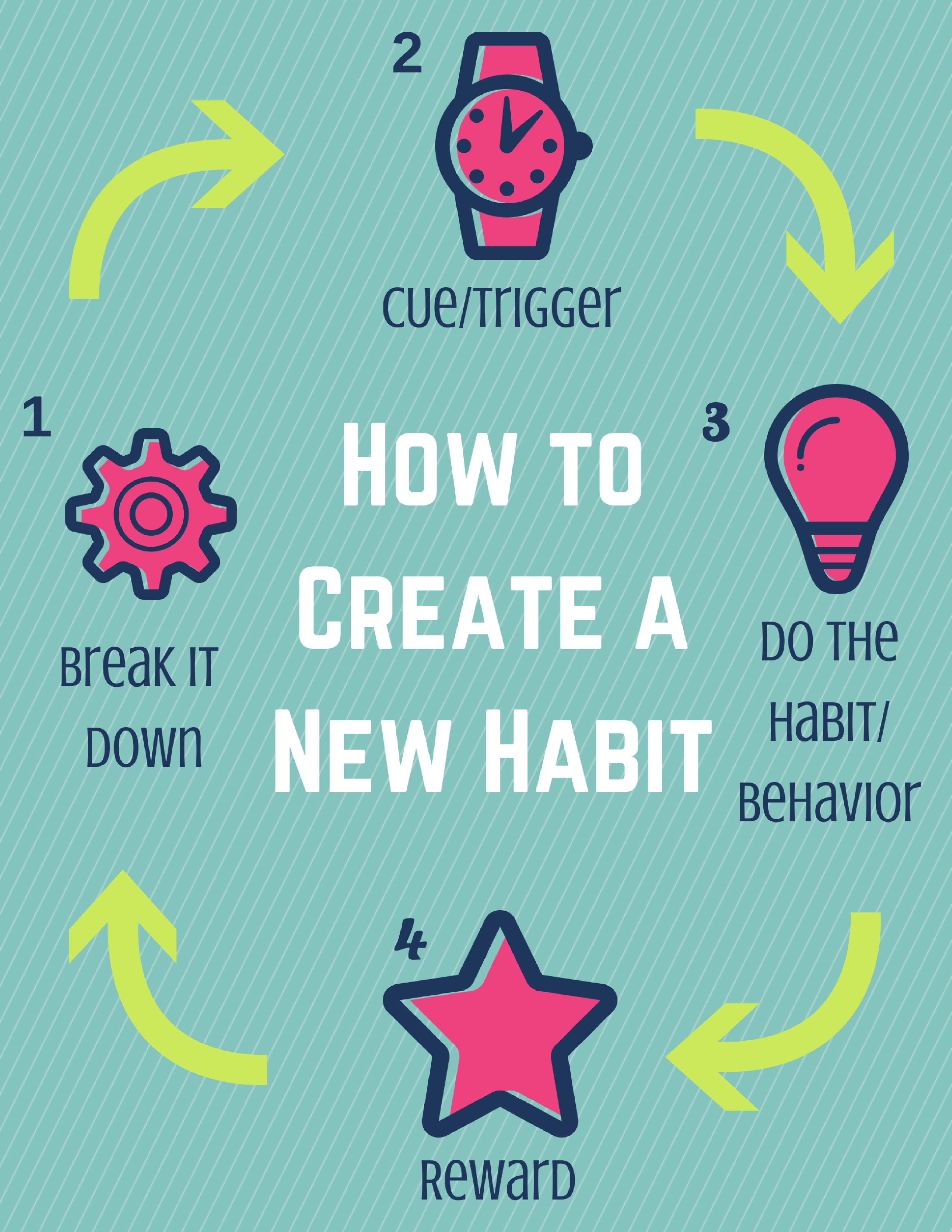 Of how your new. New Habits. How create Habits. Create a Habit. How to create.